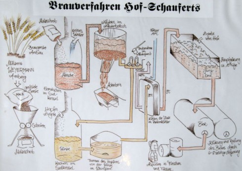 Hof Schauferts Brauereigaststätte
